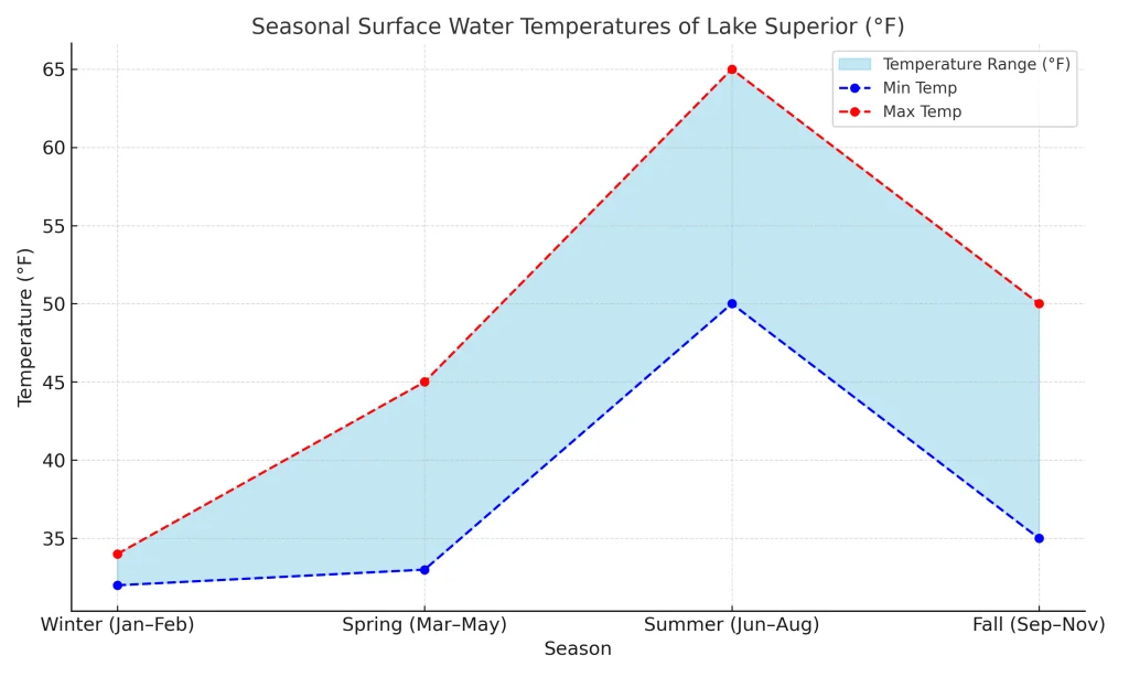 Lake Superior Temperatures Seasonal