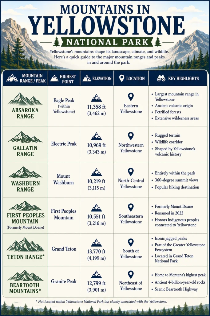 Infographic showing the principal mountain ranges and notable peaks associated with Yellowstone National Park.